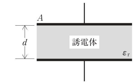 平行板コンデンサの図。上下2枚の電極板(面積A)の間に比誘電率εrの誘電体が満たされ,電極板の間隔(誘電体の厚さ)がdで示されている。