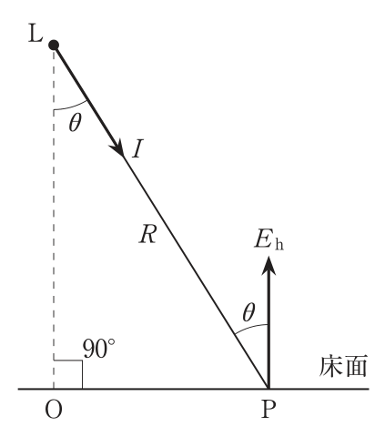 点光源Lの真下の床面の点をO,床面上の点をPとする図。LPの距離R,Pへ向かう光度I,∠PLO=θ,P点の鉛直方向の照度Ehとの間の角もθ,∠LOPは90°。