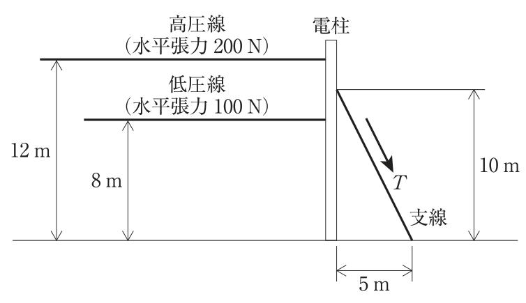 電柱に地上12mの高さで高圧線(水平張力200N),地上8mの高さで低圧線(水平張力100N)が一方向に張られ,反対側に地上10mの位置から根元より5m離れた地点へ支線が張られている図。
