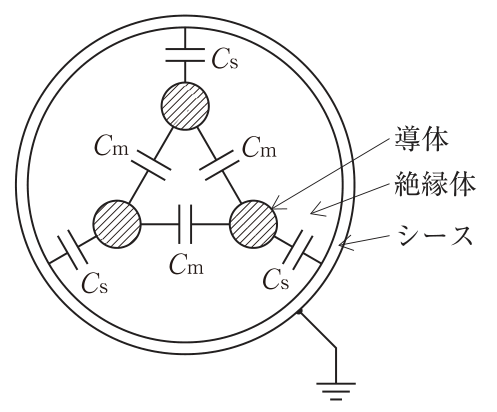 接地された金属シースの中に3本の導体が三角形に配置された3心ケーブルの断面図。各導体とシースの間に静電容量Cs,導体相互の間に静電容量Cmが示されている。