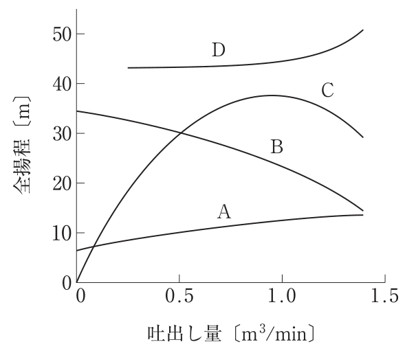 横軸が吐出し量〔m³/min〕(0〜1.5),縦軸が全揚程〔m〕(0〜50)の遠心ポンプの特性曲線。Aは約7mから緩やかに増える曲線,Bは約35mから吐出し量の増加とともに下がる曲線,Cは原点から上がって吐出し量1.0付近で最大となり下がる山形の曲線,Dは約43mから右上がりの曲線。