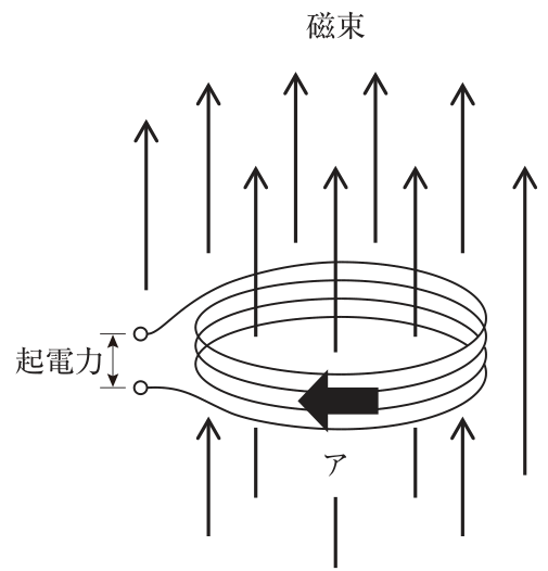 上向きの磁束の中に置かれた円形コイルの図。コイルの両端に起電力の端子があり，コイルの手前側に左向きの太い矢印（アの方向）が示されている。