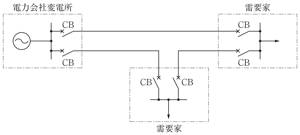 電力会社変電所の2つの遮断器(CB)から出た線が,一方は右の需要家の遮断器へ,もう一方は下の需要家の遮断器を経てその需要家の母線に入り,母線のもう一つの遮断器から右の需要家の2つめの遮断器へつながっている単線図。2つの需要家を経由して線路が輪の形になっている。
