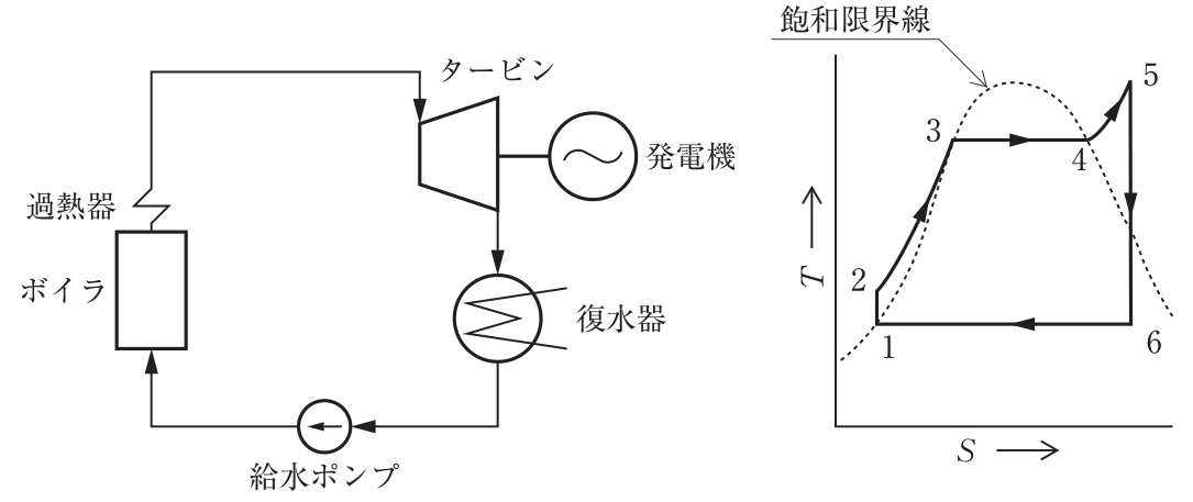 左はボイラ・過熱器・タービン(発電機)・復水器・給水ポンプからなる汽力発電の系統図。右は横軸S,縦軸TのT-S線図で,飽和限界線(点線)と,1→2→3→4→5→6→1の状態変化が示されている。5→6は垂直に下がる線,6→1は水平な線。