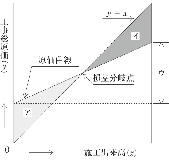 横軸を施工出来高x,縦軸を工事総原価yとした利益図表。原点を通るy=xの直線と,縦軸上の固定原価の高さから始まる原価曲線が損益分岐点で交わる。損益分岐点より左の2線の間がアの領域,右の2線の間がイの領域。右端で,固定原価の高さ(点線)から原価曲線までの縦の幅がウ。