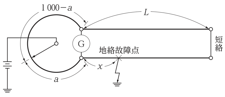 円形の抵抗辺(全目盛1 000で,読みa側とa以外の1 000-a側に分かれる)と検流計G,電池からなるブリッジに,長さLのケーブル2本の一端をつなぎ,他端を短絡した図。下側のケーブルの測定端から距離xの位置に地絡故障点がある。