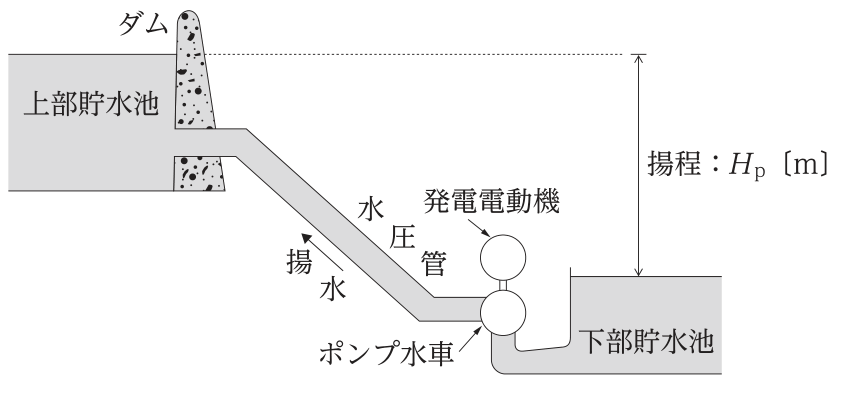 上部貯水池と下部貯水池を水圧管で結び,下部に発電電動機とポンプ水車を置いた揚水式発電所の断面図。両貯水池の水位差が揚程Hp。