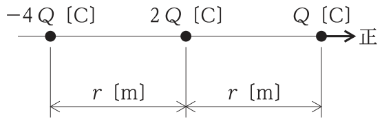左から-4Q〔C〕,2Q〔C〕,Q〔C〕の点電荷が一直線上に間隔r〔m〕ずつ並び,右向きを正とする矢印がある。