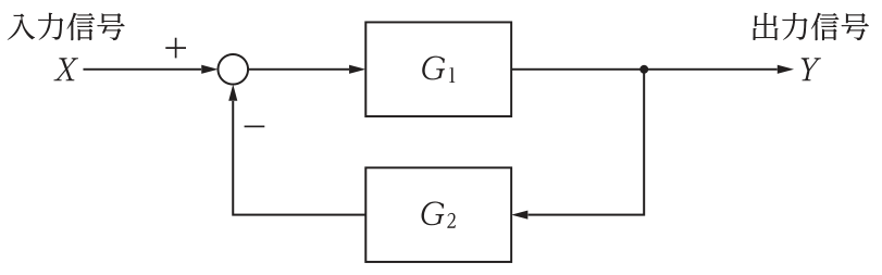 入力信号Xが加え合わせ点(+)を経てG₁に入り出力信号Yとなる。Yは分岐してG₂を通り,加え合わせ点に-で戻るフィードバック回路。