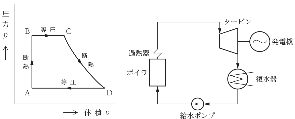 左は縦軸が圧力p,横軸が体積vの線図で,A→Bが断熱(体積一定で圧力上昇),B→Cが等圧(体積増加),C→Dが断熱(圧力低下・体積増加の曲線),D→Aが等圧(体積減少)。右はボイラ・過熱器・タービン・発電機・復水器・給水ポンプの系統図。