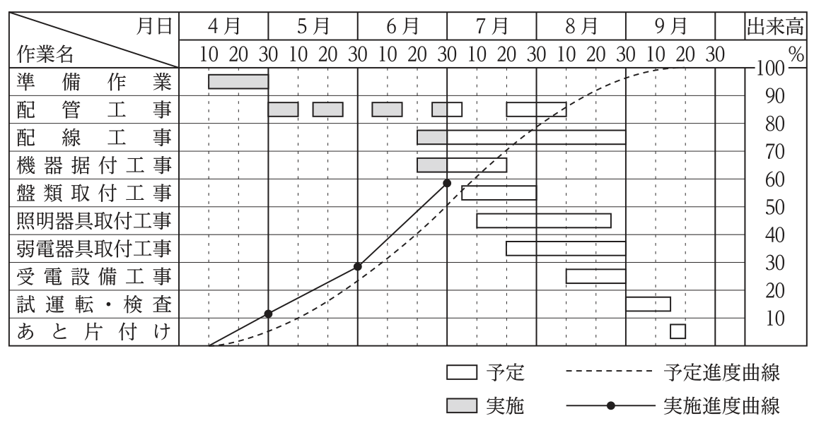 4月から9月までのバーチャート工程表と進度曲線。準備作業(4/1〜4/30実施済),配管工事(5月〜6月に断続的に実施,7/20〜8/10予定),配線工事(6/20〜6/30実施,7/1〜8/31予定),機器据付工事(6/20〜6/30実施,7/1〜7/20予定),盤類取付工事(7/5〜7/31予定),照明器具取付工事(7/10〜8/25予定),弱電器具取付工事(7/20〜8/31予定),受電設備工事(8/10〜8/31予定),試運転・検査(9/1〜9/15予定),あと片付け(9/15〜9/20予定)。実施進度曲線は4月末約10%,5月末約27%,6月末約58%を通り,予定進度曲線はその下側をS字形に進み9月下旬に100%となる。