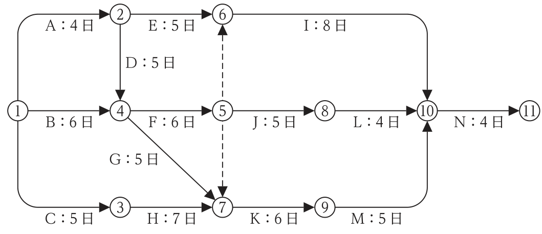 結合点①〜⑪のアロー形ネットワーク。A:4日(①→②),B:6日(①→④),C:5日(①→③),D:5日(②→④),E:5日(②→⑥),F:6日(④→⑤),G:5日(④→⑦),H:7日(③→⑦),I:8日(⑥→⑩),J:5日(⑤→⑧),K:6日(⑦→⑨),L:4日(⑧→⑩),M:5日(⑨→⑩),N:4日(⑩→⑪)。⑤→⑥と⑤→⑦はダミー(破線)。