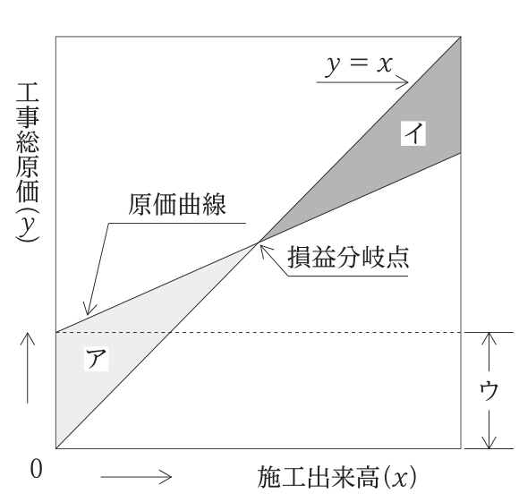 横軸が施工出来高(x),縦軸が工事総原価(y)の図。原点を通るy=xの直線と,縦軸上の点から始まる原価曲線が損益分岐点で交わる。損益分岐点より左でy=xと原価曲線に挟まれた領域がア,右で挟まれた領域がイ,原点から原価曲線の始まる点までの縦の高さがウ。