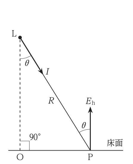 点光源Lが床面上の点Oの真上にあり,Lから距離Rの床面上の点Pに光度Iで光が当たる図。∠PLOがθで,点Pの水平面照度Ehは床面に垂直な向きに示されている。