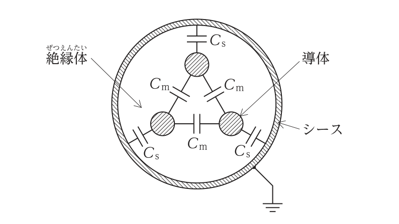 3心ケーブルの断面図。3本の導体がシースの中にあり,各導体とシースの間に静電容量Cs,導体相互の間に静電容量Cmがある。シースは接地されている。