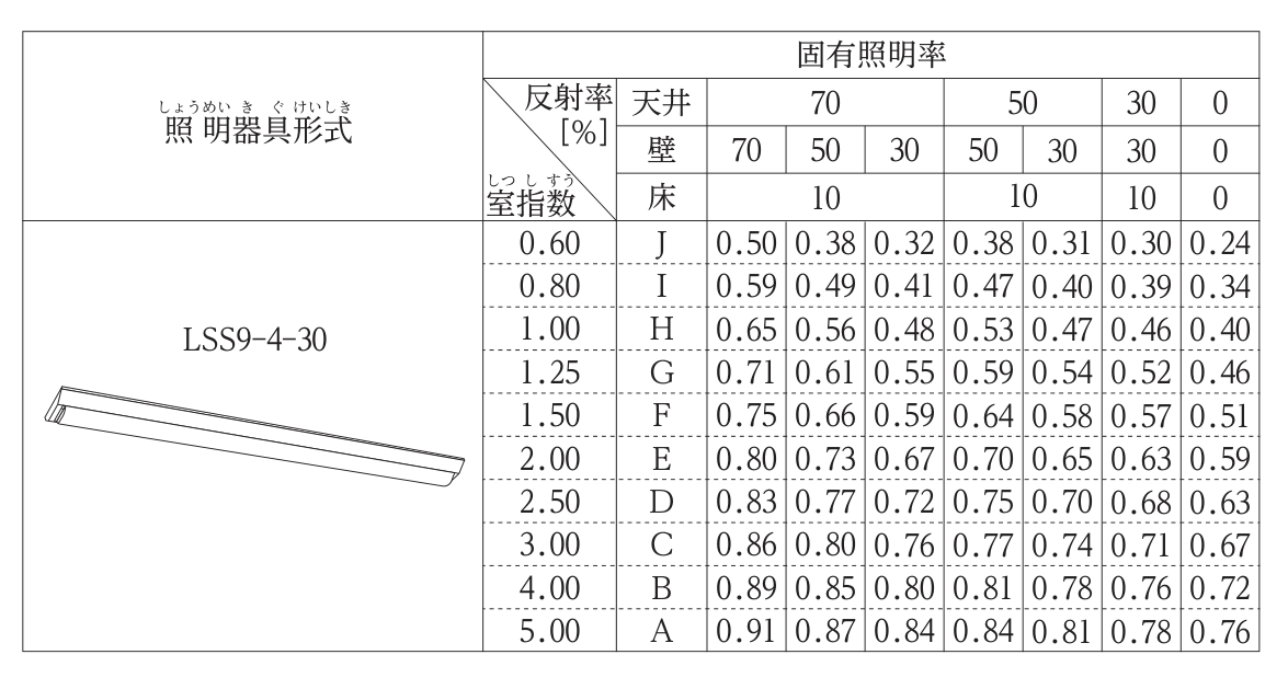 固有照明率の表。照明器具形式LSS9-4-30について,室指数0.60(J)〜5.00(A)ごとに,天井・壁・床の反射率の組合せ別の照明率が示されている。室指数3.00(C)・天井70%・壁50%・床10%の照明率は0.80である。