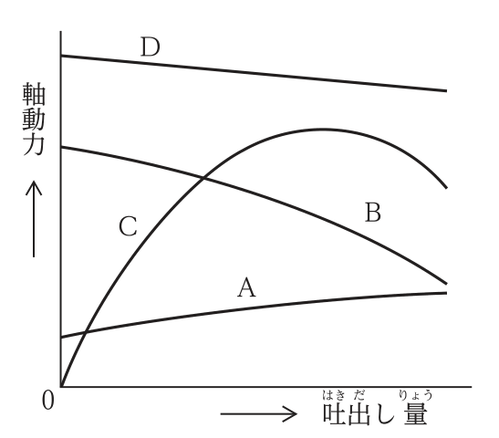 遠心ポンプの特性曲線の図。横軸は吐出し量,縦軸は軸動力など。曲線Aは吐出し量0で正の値から緩やかに増加する曲線,曲線Bは左上から右下へ下がる曲線,曲線Cは原点から上に凸に増えて最大値の後に下がる曲線,曲線Dは高い位置から緩やかに下がる曲線。