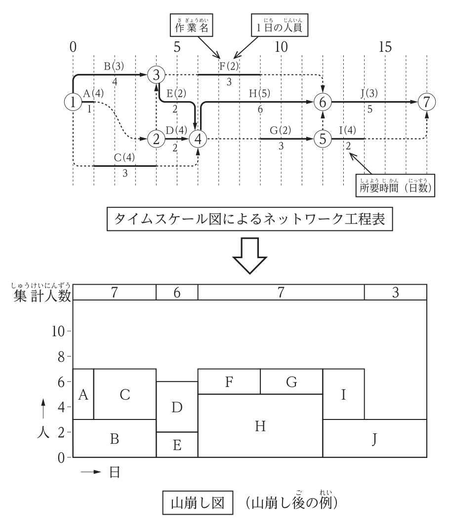 上段はタイムスケール表示のネットワーク工程表。作業A〜Jについて作業名と1日の人員(例:B(3))と所要日数が示され,クリティカルパスは太線で表されている。下段は山崩し後の例として,日ごとの作業人数を積み上げた山崩し図(集計人数は7・6・7・3人)が示されている。