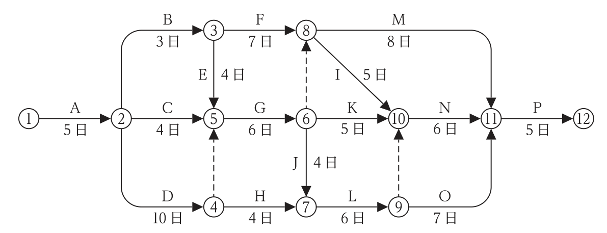 ネットワーク工程表。①→②A5日，②→③B3日，②→⑤C4日，②→④D10日，③→⑤E4日，③→⑧F7日，⑤→⑥G6日，④→⑦H4日，⑧→⑩I5日，⑥→⑦J4日，⑥→⑩K5日，⑦→⑨L6日，⑧→⑪M8日，⑩→⑪N6日，⑨→⑪O7日，⑪→⑫P5日。ダミーは④→⑤，⑥→⑧，⑨→⑩。