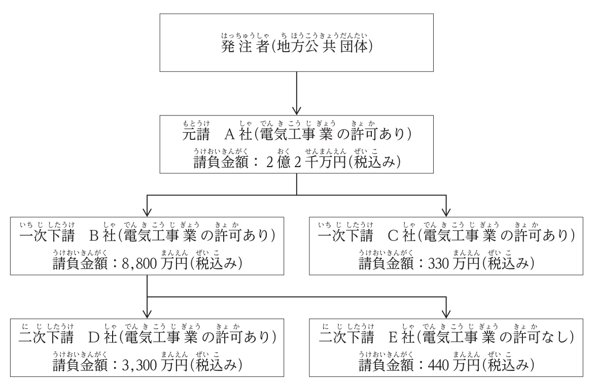 施工体系図。発注者(地方公共団体)から元請A社(電気工事業の許可あり,請負金額2億2千万円)。A社から一次下請B社(許可あり,8,800万円)と一次下請C社(許可あり,330万円)。B社から二次下請D社(許可あり,3,300万円)と二次下請E社(電気工事業の許可なし,440万円)。いずれも税込み。