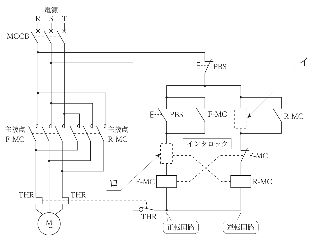 三相電動機の正逆運転制御回路のシーケンス図。主回路はMCCB,正転用F-MCと逆転用R-MCの主接点,熱動継電器THR,電動機M。操作回路は停止用PBS(b接点)の後に,正転回路(始動用PBS a接点とF-MCの自己保持接点の並列,インタロックの接点ロ,F-MCコイル)と,逆転回路(始動ボタンの位置イとR-MCの自己保持接点の並列,F-MCのb接点,R-MCコイル)がある。ロとF-MCのb接点はインタロックとして破線で結ばれている。
