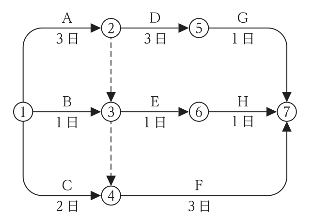 ネットワーク工程表。①→②A3日,②→⑤D3日,⑤→⑦G1日,①→③B1日,③→⑥E1日,⑥→⑦H1日,①→④C2日,④→⑦F3日。ダミーは②→③,③→④。