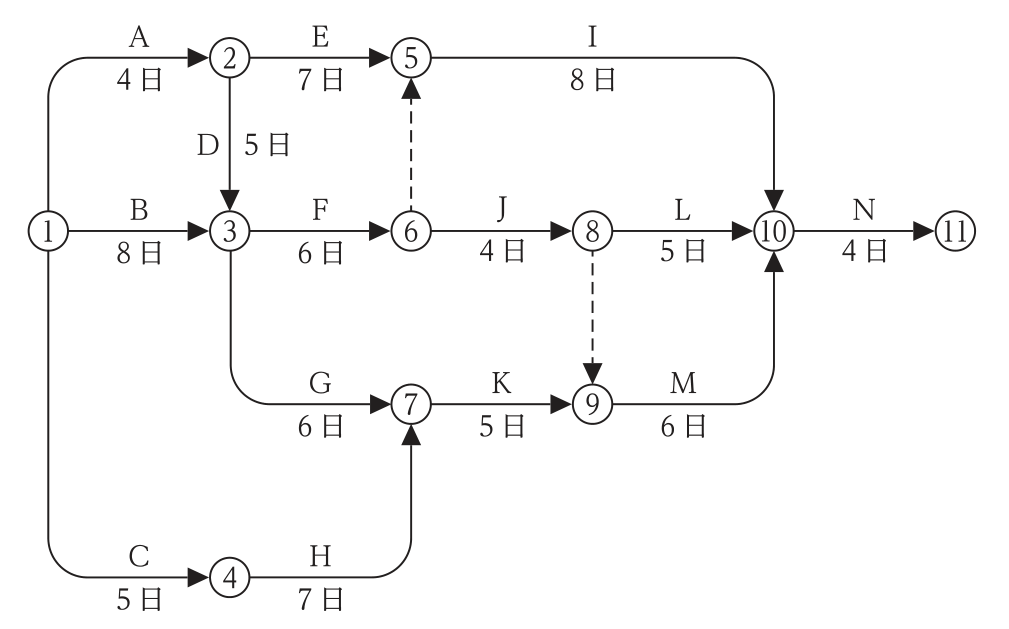 ネットワーク工程表。①→②A4日，②→⑤E7日，⑤→⑩I8日，②→③D5日，①→③B8日，③→⑥F6日，⑥→⑧J4日，⑧→⑩L5日，③→⑦G6日，⑦→⑨K5日，⑨→⑩M6日，①→④C5日，④→⑦H7日，⑩→⑪N4日。ダミーは⑥→⑤，⑧→⑨。