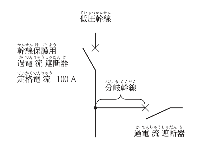 低圧幹線から分岐幹線が分岐している図。幹線保護用過電流遮断器の定格電流は100Aで,分岐幹線の先に過電流遮断器がある。