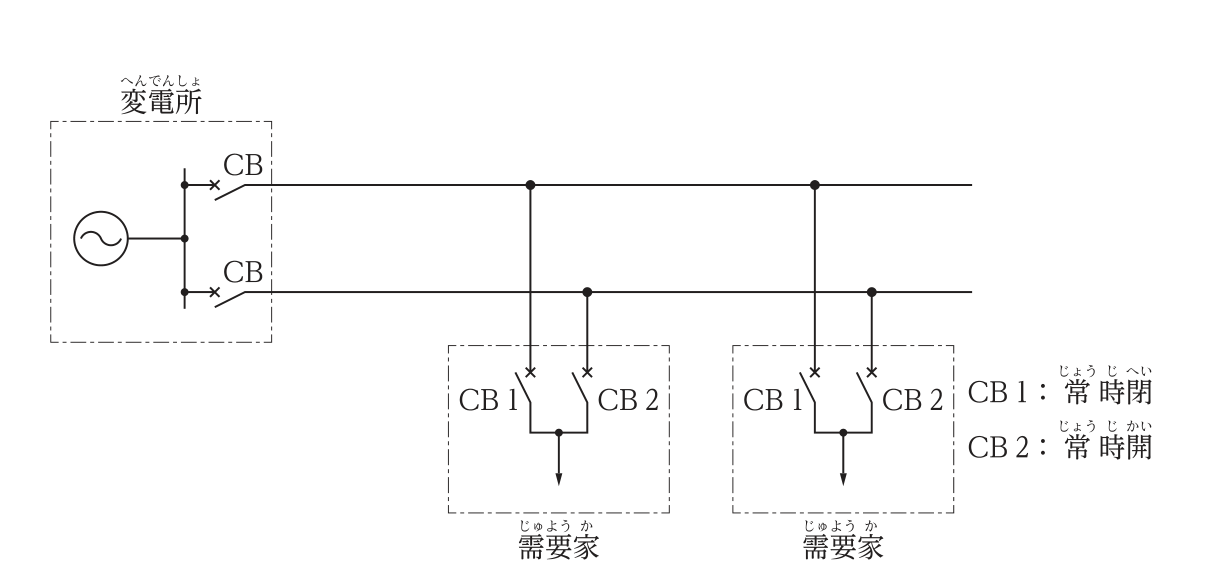 1つの変電所から遮断器CBを経て2回線の配電線が出ており,2つの需要家がそれぞれ2回線に遮断器CB1(常時閉)とCB2(常時開)で接続されている図。
