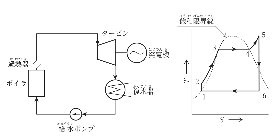 左は汽力発電の系統図(ボイラ・過熱器・タービン・発電機・復水器・給水ポンプ)。右はランキンサイクルのT-S線図で,1→2が給水ポンプによる断熱圧縮,2→3→4がボイラでの加熱と蒸発,4→5が過熱器での過熱,5→6が垂直に下がる線,6→1が復水器での凝縮を示す。