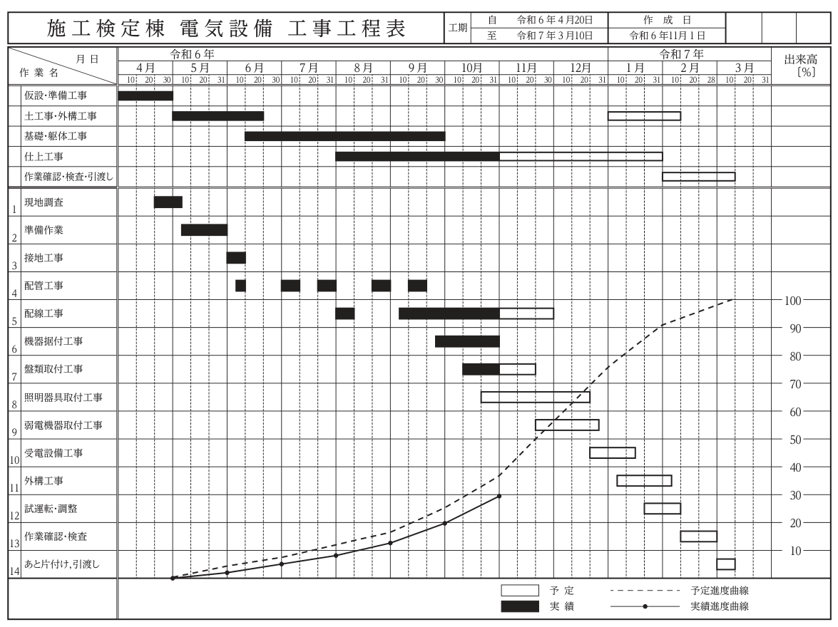 施工検定棟電気設備工事工程表(工期 令和6年4月20日〜令和7年3月10日,作成日 令和6年11月1日)。上段に建築の仮設・準備,土工事・外構,基礎・躯体(6月中旬〜10月中旬),仕上,作業確認・検査・引渡し。下段に電気の作業1〜14(現地調査,準備作業,接地工事(6月上旬),配管工事,配線工事,機器据付,盤類取付,照明器具取付工事(予定10月20日〜12月20日,実績なし),弱電機器取付,受電設備工事(予定12月20日〜1月20日),外構工事,試運転・調整,作業確認・検査,あと片付け・引渡し)。黒は実績,白は予定。右側に出来高〔%〕の予定進度曲線(破線)と実績進度曲線(実線,9月末約20%,10月末約30%)。