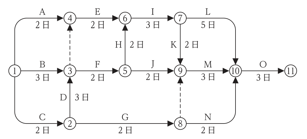 ネットワーク工程表。①→④A2日,①→③B3日,①→②C2日,②→③D3日,④→⑥E2日,③→⑤F2日,⑤→⑥H2日,⑥→⑦I3日,⑤→⑨J2日,⑦→⑨K2日,⑦→⑩L5日,⑨→⑩M3日,②→⑧G2日,⑧→⑩N2日,⑩→⑪O3日。ダミーは③→④,⑧→⑨。