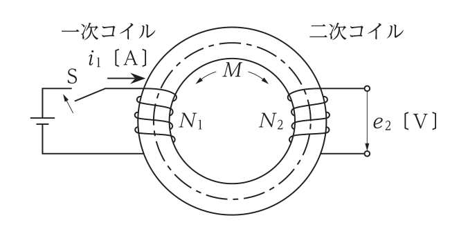 環状鉄心に一次コイル(巻数N₁)と二次コイル(巻数N₂)が巻かれ,一次側に電池とスイッチS,二次側に誘導起電力e₂が生じる図。両コイル間の相互インダクタンスがM。