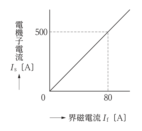 三相短絡曲線。横軸は界磁電流If〔A〕，縦軸は電機子電流Is〔A〕の直線で，界磁電流80Aのとき電機子電流が定格の500Aになる。