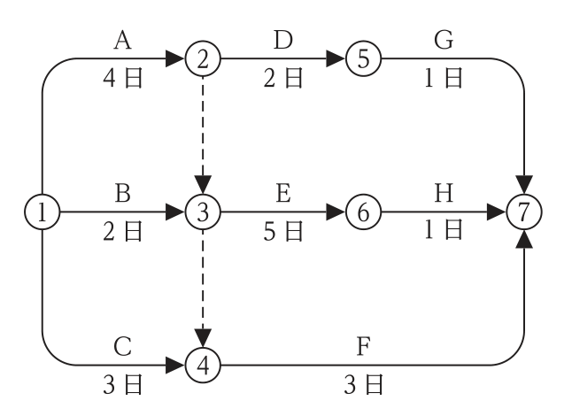 ネットワーク工程表。①→②A4日,②→⑤D2日,⑤→⑦G1日,①→③B2日,③→⑥E5日,⑥→⑦H1日,①→④C3日,④→⑦F3日。ダミーは②→③,③→④。