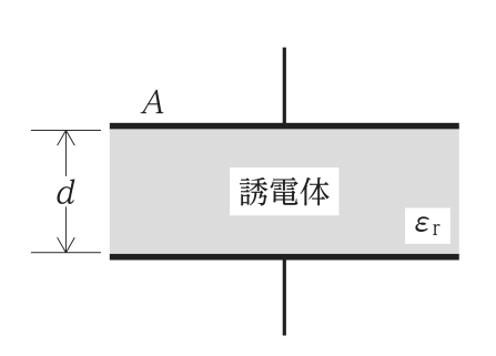 面積Aの2枚の電極板の間に，厚さd，比誘電率εrの誘電体が挟まれた平行板コンデンサの図。