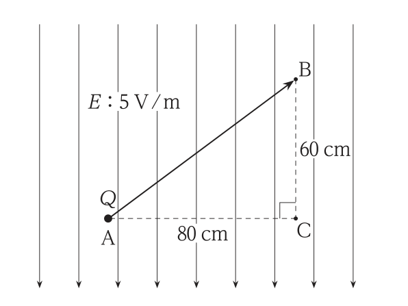 下向きの一様な電界（E = 5V/m）の中に，点Aと，その右80cmの点C，点Cの真上60cmの点Bがある図。点電荷QをAからBへ移動させる。
