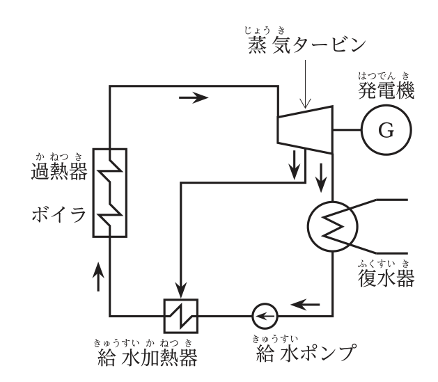 汽力発電の系統図。ボイラ・過熱器からの蒸気が蒸気タービンを回して発電機Gを駆動し,タービンの途中から抽気した蒸気が給水加熱器に送られる。タービン出口の蒸気は復水器で水にされ,給水ポンプで給水加熱器を経てボイラに戻る。再熱器はない。