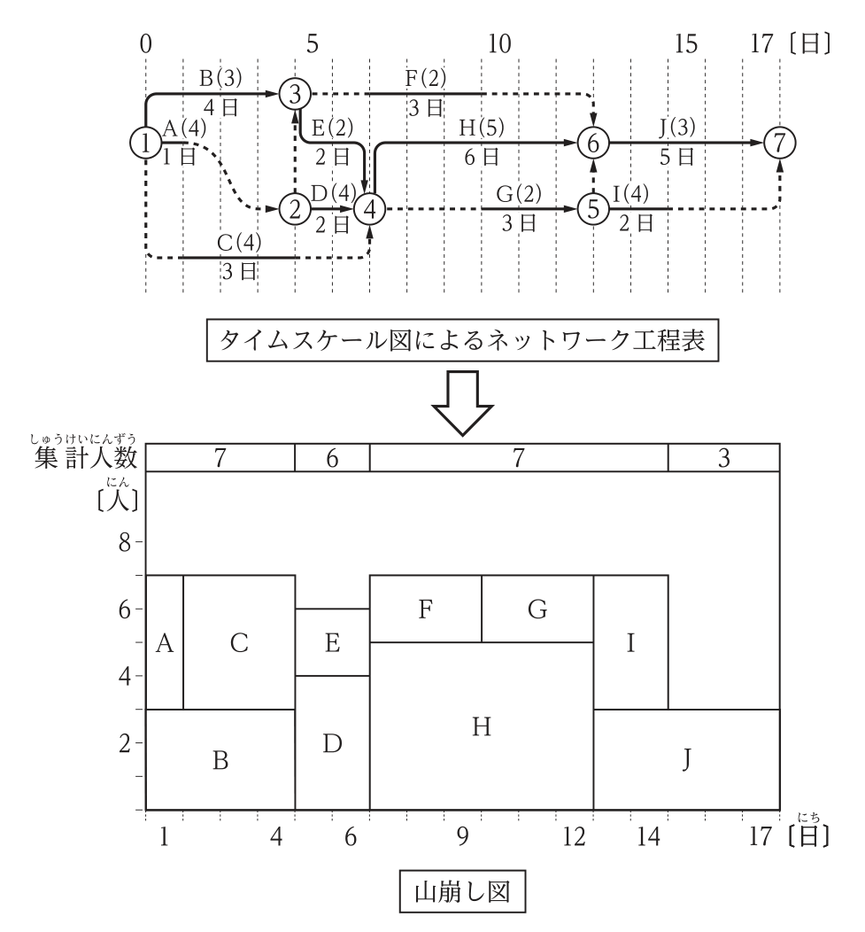 上段はタイムスケール図によるネットワーク工程表。作業A（4人・1日），B（3人・4日），C（4人・3日），D（4人・2日），E（2人・2日），F（2人・3日），G（2人・3日），H（5人・6日），I（4人・2日），J（3人・5日）で，クリティカルパスはB→E→H→J（17日，太線）。下段は山崩し図で，集計人数は1〜4日7人，5〜6日6人，7〜14日7人，15〜17日3人。5〜6日は作業Dが下，作業Eが上に積まれている。