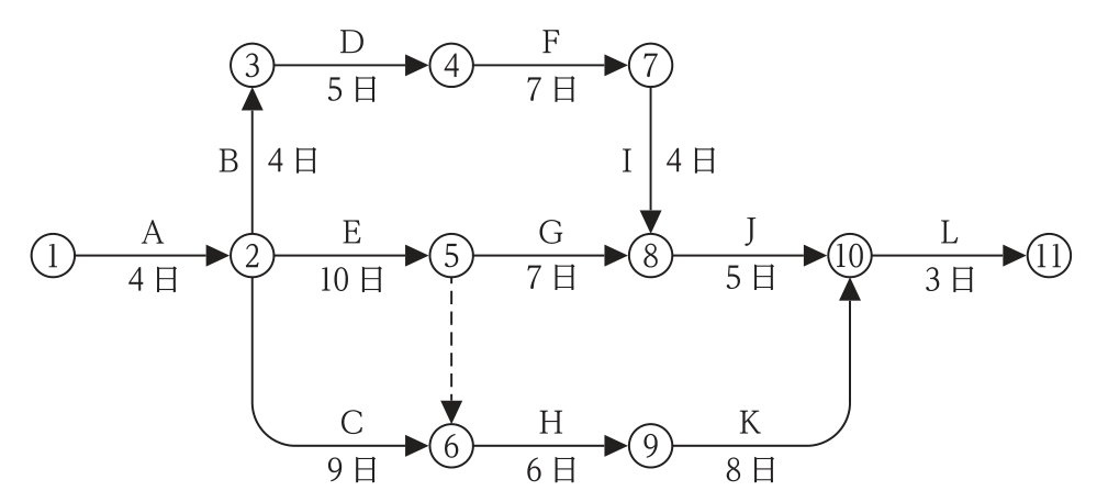 ネットワーク工程表。①→②A4日，②→③B4日，③→④D5日，④→⑦F7日，⑦→⑧I4日，②→⑤E10日，⑤→⑧G7日，⑧→⑩J5日，②→⑥C9日，⑥→⑨H6日，⑨→⑩K8日，⑩→⑪L3日。ダミーは⑤→⑥。