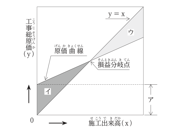 利益図表。横軸は施工出来高x，縦軸は工事総原価y。原点を通るy = xの直線と，縦軸の切片（高さア）から右上がりの原価曲線が損益分岐点で交わる。損益分岐点より左側で原価曲線とy = xに挟まれた領域がイ，右側で挟まれた領域がウ。