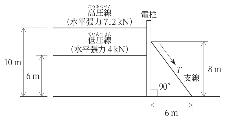 電柱の高さ10mに高圧線(水平張力7.2kN),高さ6mに低圧線(水平張力4kN)が引き留められ,高さ8mの位置から電柱の根元より6m離れた地面へ支線(張力T)が張られている。電柱と地面は直角。