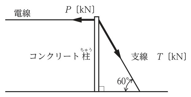 コンクリート柱の上部に電線が水平に取り付けられ(水平張力P),同じ位置から地面へ支線(張力T)が張られている。支線と地面のなす角は60°,柱と地面は直角。