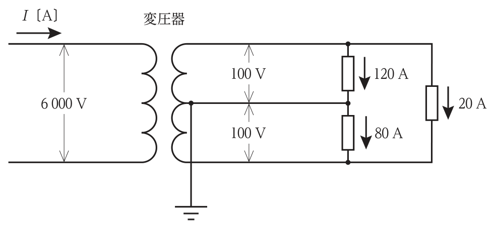 一次側6 000Vの変圧器の二次側が単相3線式（100V/100V，中性線は接地）。上側の100V間に120A，下側の100V間に80A，両外線間（200V）に20Aの負荷がある。一次電流Iを求める。