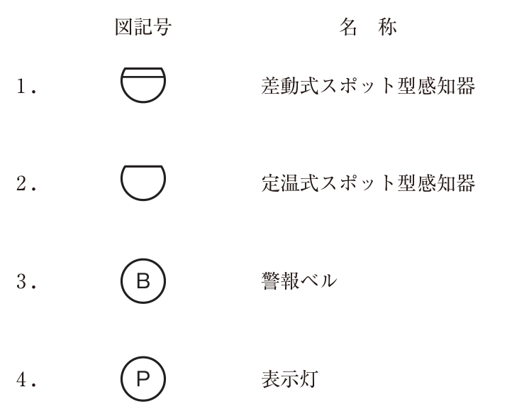 図記号と名称の組合せ。1は直線部を上にした半円の内側に直線部と平行な線を1本加えた記号で,差動式スポット型感知器。2は直線部を上にした半円だけの記号で,定温式スポット型感知器。3は円の中にBの記号で,警報ベル。4は円の中にPの記号で,表示灯。