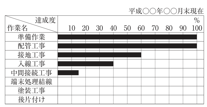 「平成○○年○○月末現在」の図表。縦に作業名(準備作業,配管工事,接地工事,入線工事,中間接続工事,端末処理結線,塗装工事,後片付け),横軸に達成度10~100%をとり,準備作業と配管工事は100%,接地工事は60%,入線工事は40%,中間接続工事は15%程度まで横棒が伸びている。