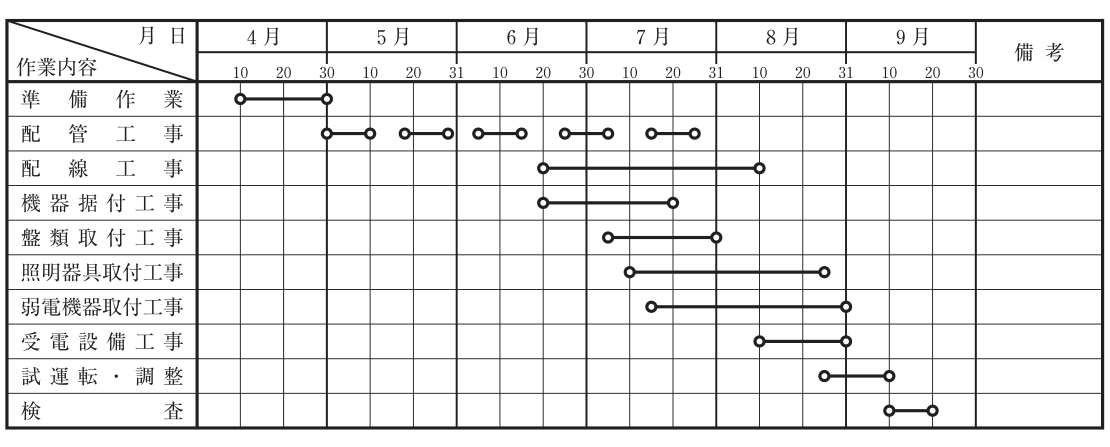 縦に作業内容(準備作業,配管工事,配線工事,機器据付工事,盤類取付工事,照明器具取付工事,弱電機器取付工事,受電設備工事,試運転・調整,検査),横軸に4月から9月までの月日をとり,各作業の実施期間を両端に丸の付いた横線で示した工程表。