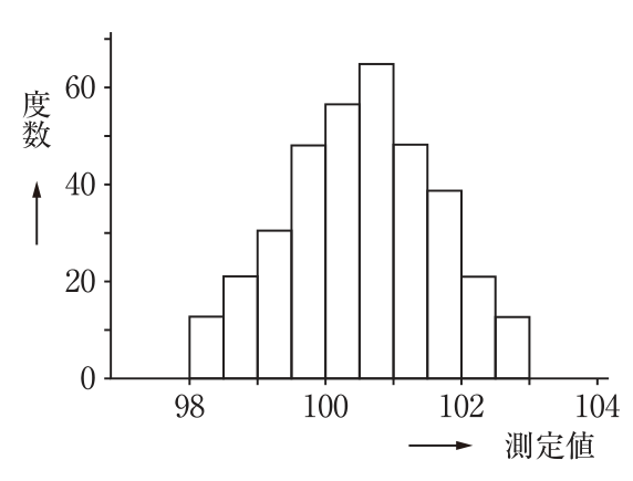 横軸に測定値(98~104),縦軸に度数(0~60)をとり,測定値の区間ごとの度数を柱状に表した図。中央付近が最も高い山形の分布になっている。