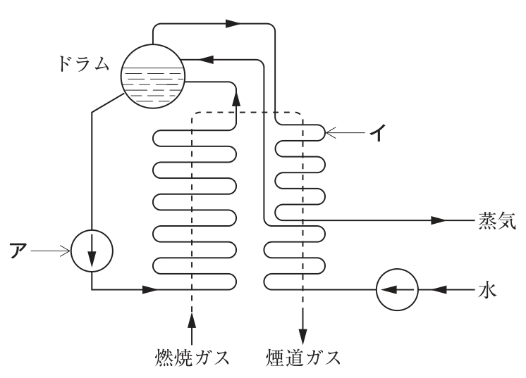 ドラムの下部から出た水がポンプアを通って左側の蒸発管群に送られ，蒸発管からドラムに戻る。ドラム上部から出た蒸気は右側の上部の管群イを通って「蒸気」として送り出される。右側の下部の管群には，右端のポンプで送られた「水」が入り，ドラムへ送られる。燃焼ガスは左下から入り，管群の間を通って煙道ガスとして右下へ出る。