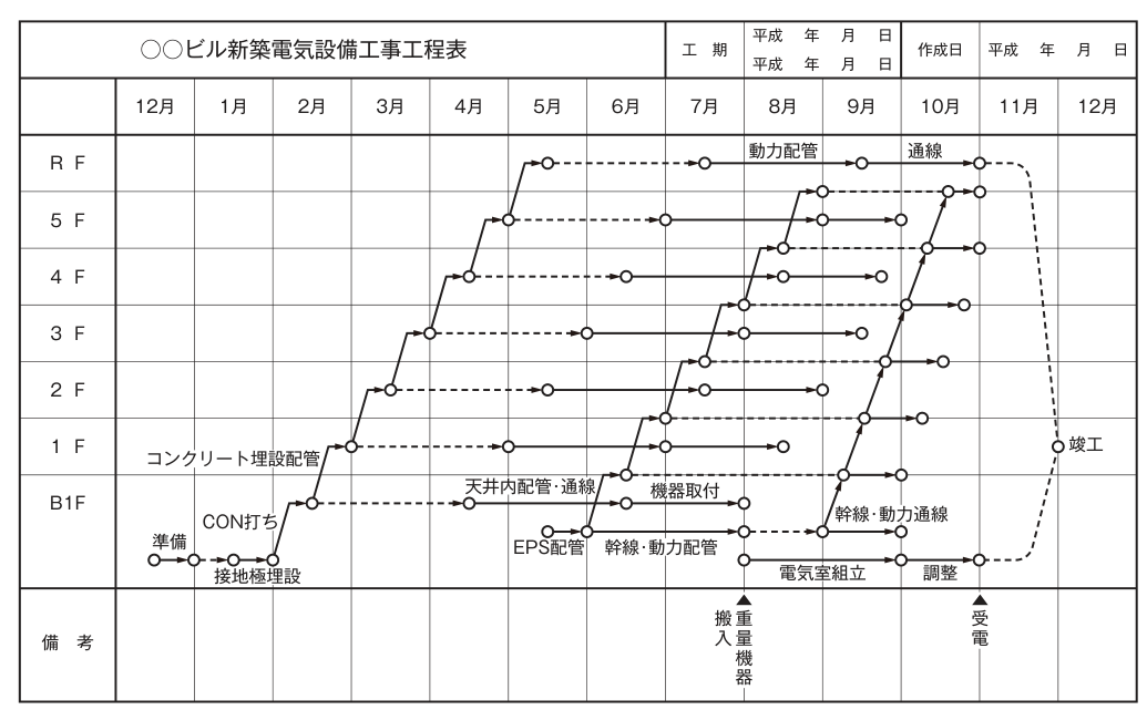 「○○ビル新築電気設備工事工程表」。縦軸に階(B1F,1F~5F,RF),横軸に12月から翌年12月までの月をとり,コンクリート埋設配管,天井内配管・通線,機器取付,幹線・動力配管などの作業が,下の階から上の階へ階段状に斜めに進む線で示されている。下部に搬入・重量機器と受電の時期が示されている。